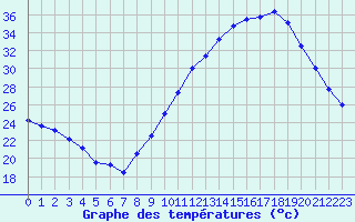 Courbe de tempratures pour Orly (91)