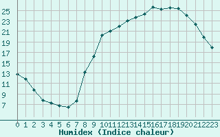 Courbe de l'humidex pour Jussy (02)