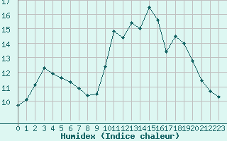 Courbe de l'humidex pour Besn (44)