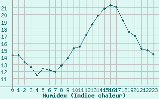 Courbe de l'humidex pour La Beaume (05)