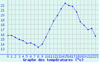 Courbe de tempratures pour Ile de Groix (56)