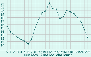 Courbe de l'humidex pour Tours (37)