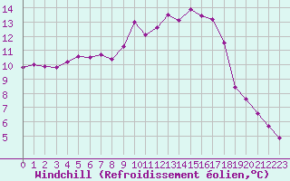 Courbe du refroidissement olien pour Le Luc - Cannet des Maures (83)