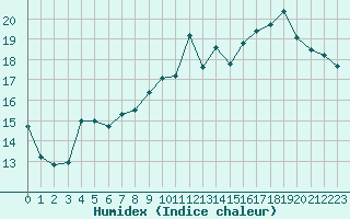 Courbe de l'humidex pour Cambrai / Epinoy (62)