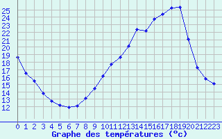 Courbe de tempratures pour La Lande-sur-Eure (61)