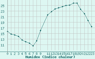 Courbe de l'humidex pour Quimperl (29)