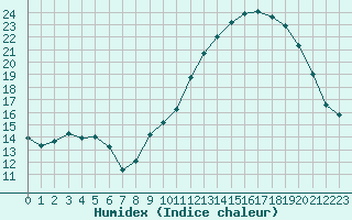 Courbe de l'humidex pour Cernay (86)