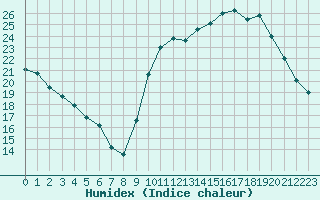 Courbe de l'humidex pour Vannes-Sn (56)