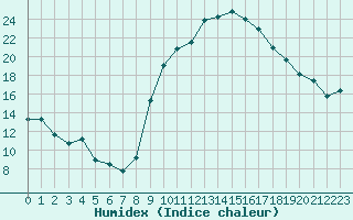 Courbe de l'humidex pour Sauteyrargues (34)