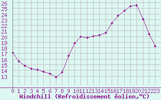 Courbe du refroidissement olien pour Courcouronnes (91)