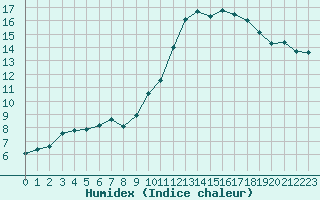 Courbe de l'humidex pour Tour-en-Sologne (41)