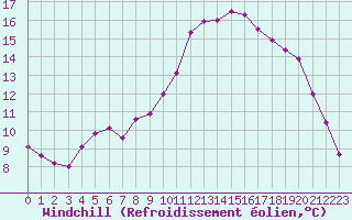 Courbe du refroidissement olien pour Bordeaux (33)