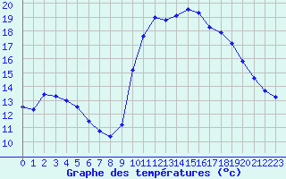 Courbe de tempratures pour Montpellier (34)
