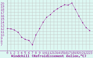Courbe du refroidissement olien pour Brion (38)