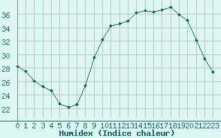 Courbe de l'humidex pour Lhospitalet (46)