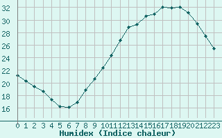 Courbe de l'humidex pour Treize-Vents (85)