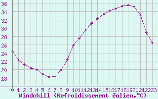 Courbe du refroidissement olien pour Jaunay-Clan / Futuroscope (86)
