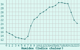 Courbe de l'humidex pour Bouligny (55)