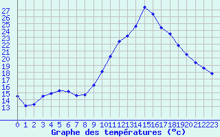 Courbe de tempratures pour Avignon (84)