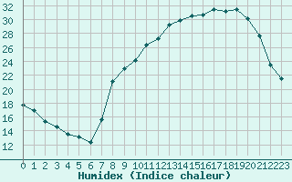 Courbe de l'humidex pour Colmar (68)