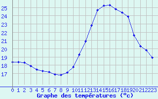 Courbe de tempratures pour Saint-Maximin-la-Sainte-Baume (83)