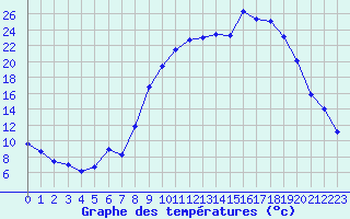 Courbe de tempratures pour Figari (2A)