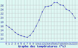 Courbe de tempratures pour Guidel (56)