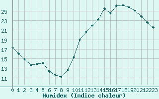 Courbe de l'humidex pour Ciudad Real (Esp)