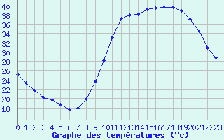 Courbe de tempratures pour Lignerolles (03)