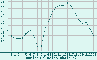 Courbe de l'humidex pour Carpentras (84)