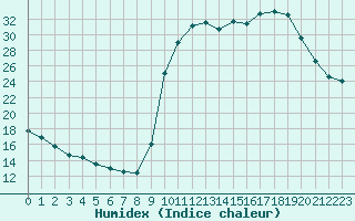 Courbe de l'humidex pour Mouilleron-le-Captif (85)