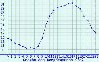 Courbe de tempratures pour Almenches (61)