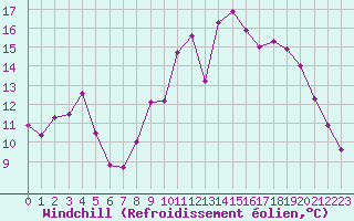 Courbe du refroidissement olien pour La Chapelle-Montreuil (86)