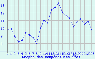 Courbe de tempratures pour Ste (34)