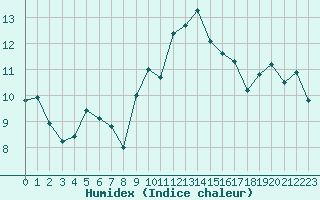 Courbe de l'humidex pour Ste (34)