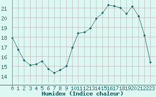 Courbe de l'humidex pour Hd-Bazouges (35)