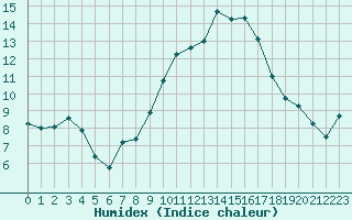 Courbe de l'humidex pour Laqueuille (63)