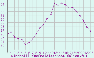 Courbe du refroidissement olien pour Marignane (13)