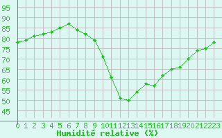 Courbe de l'humidit relative pour Agde (34)