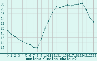 Courbe de l'humidex pour Souprosse (40)