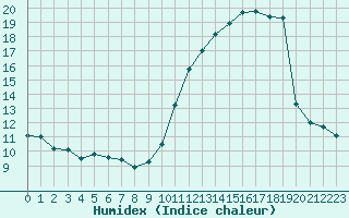 Courbe de l'humidex pour Hd-Bazouges (35)