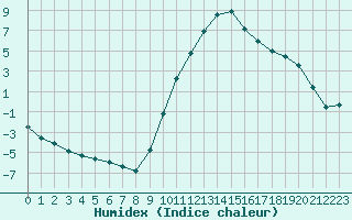 Courbe de l'humidex pour Pertuis - Grand Cros (84)