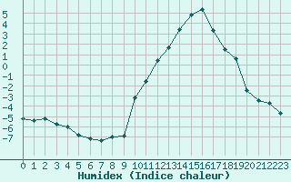 Courbe de l'humidex pour Agen (47)