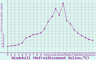 Courbe du refroidissement olien pour Recoubeau (26)