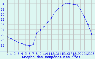 Courbe de tempratures pour Plussin (42)