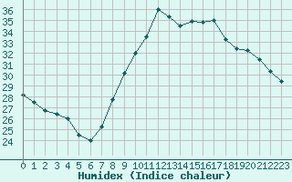 Courbe de l'humidex pour Fiscaglia Migliarino (It)