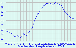 Courbe de tempratures pour Le Luc (83)