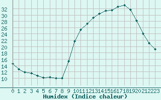 Courbe de l'humidex pour Sgur-le-Chteau (19)