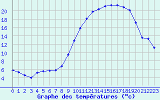 Courbe de tempratures pour Montret (71)