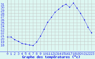 Courbe de tempratures pour Le Mesnil-Esnard (76)